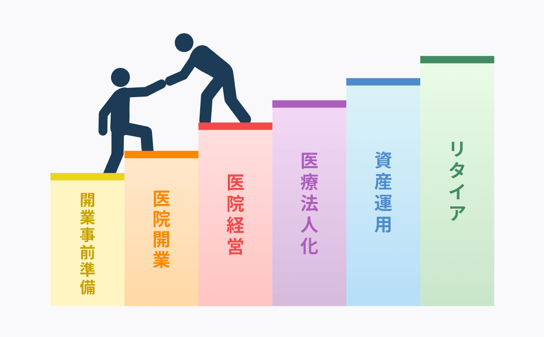 クリニック開業から引退まで支援