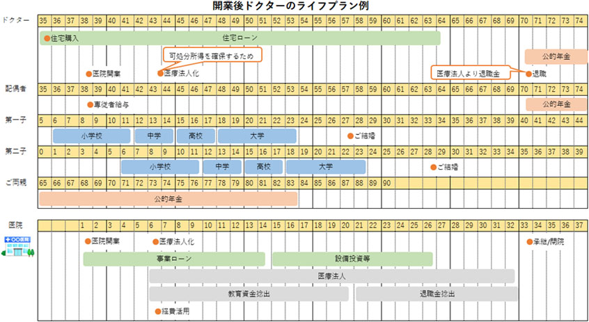 医院開業された開業医のライフプランを参考例としてご紹介します。住宅購入しローンのある中で、お子さん2人がいらっしゃるとします。まずは医院開業を迎えますが、ここからは事業ローンとして借入の返済などがあります。加えて第一子の小学校の教育費もかかります。一方で配偶者には専従者給与の支給ができます。ここから医院経営を続けて、まずは医療法人化を目指します。法人化により可処分所得の確保を目指し、医療法人からの役員報酬という形でお子さんの教育費を捻出します。うまく医療法人の経費活用を行っていきましょう。その後順調に10数年医院経営を続けますと、お子さんも独立し先生も引退を考えるステージになります。その時から退職をイメージし、医療法人内に退職金を積み立てておきましょう。実際に医院を閉じる又は継承する際には医療法人から退職金を出し、それと公的年金を合わせて老後の生活を送ることになります。個人事業主になりますと教育費や住宅ローン、保険などの支出の捻出はなかなか難しいですが、医療法人化して法人を巧く利用し老後資金まで準備を進めましょう。