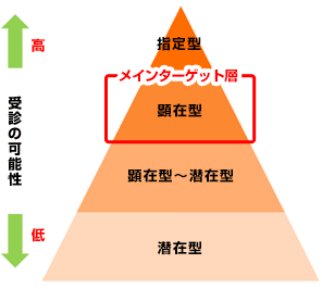 クリニック向けホームページSEO対策にて狙うべき顕在層