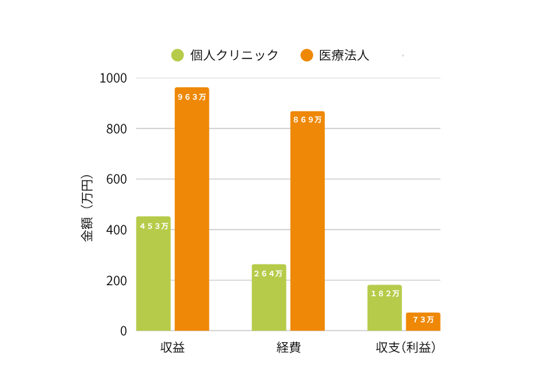 精神科・心療内科開業に必要な資金内訳を示すグラフ