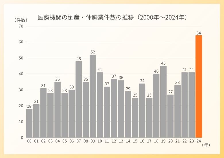 2024年 医療機関の倒産・休廃業件数の推移を示すグラフ(帝国データバンク調査)