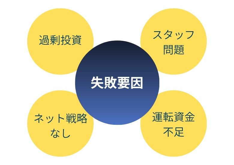 医師 開業でよくある失敗要因をまとめた図。過剰投資、人材問題、ネット戦略不足、運転資金不足
