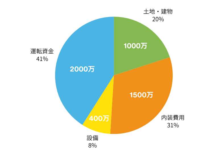 精神科・心療内科開業に必要な資金内訳を示すグラフ