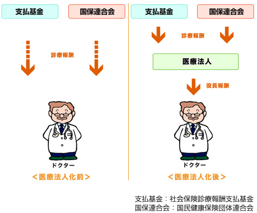 個人のドクターと医療法人の違い