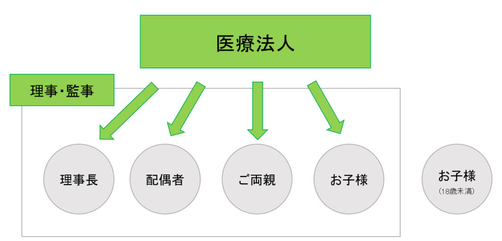 理事報酬の活用、所得分散による課税額の縮小