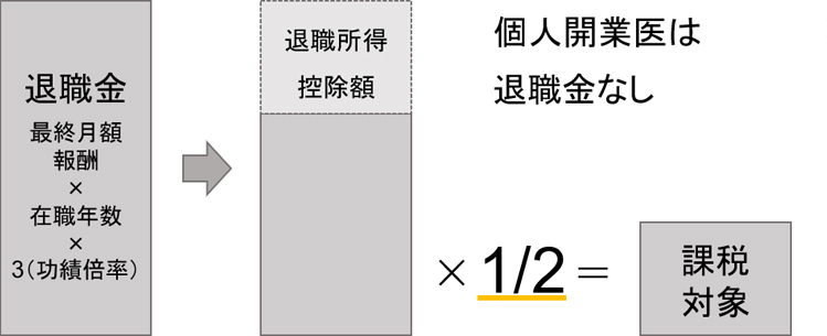 医療法人の退職金