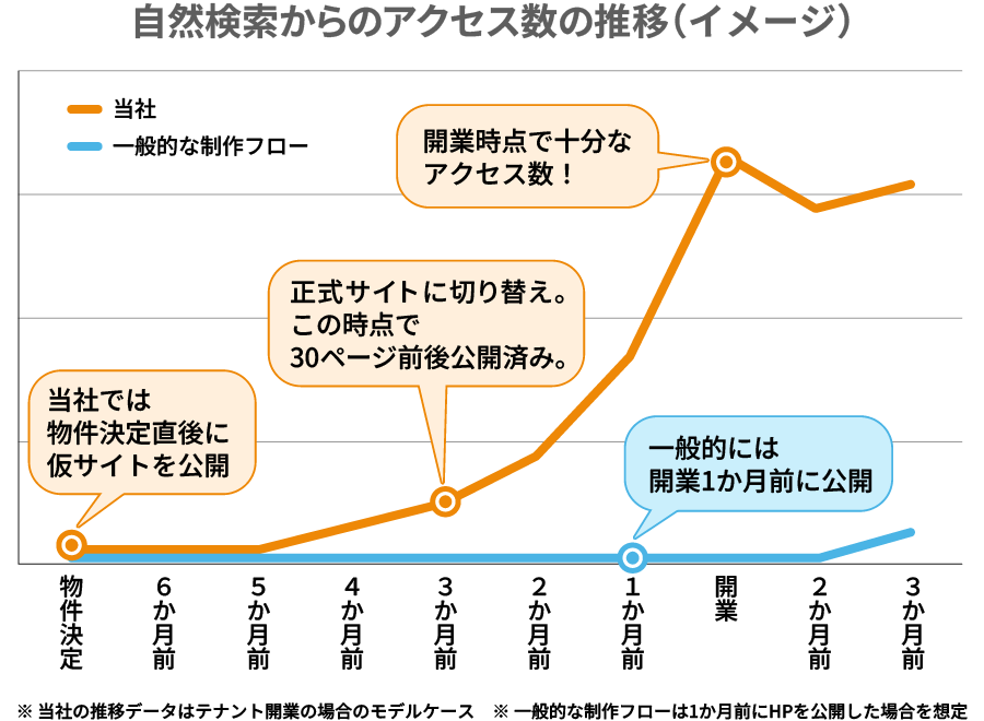 自然検索からのアクセス数の推移