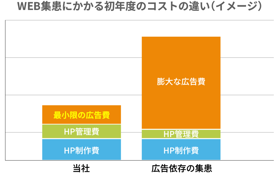 WEB集患にかかる初年度のコストの違い