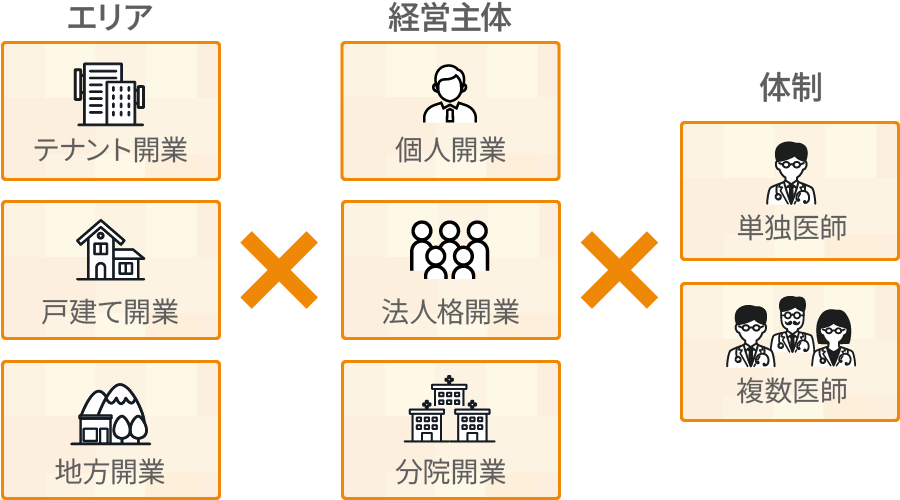 クリニックのコンセプトに適した開業スタイルを設計