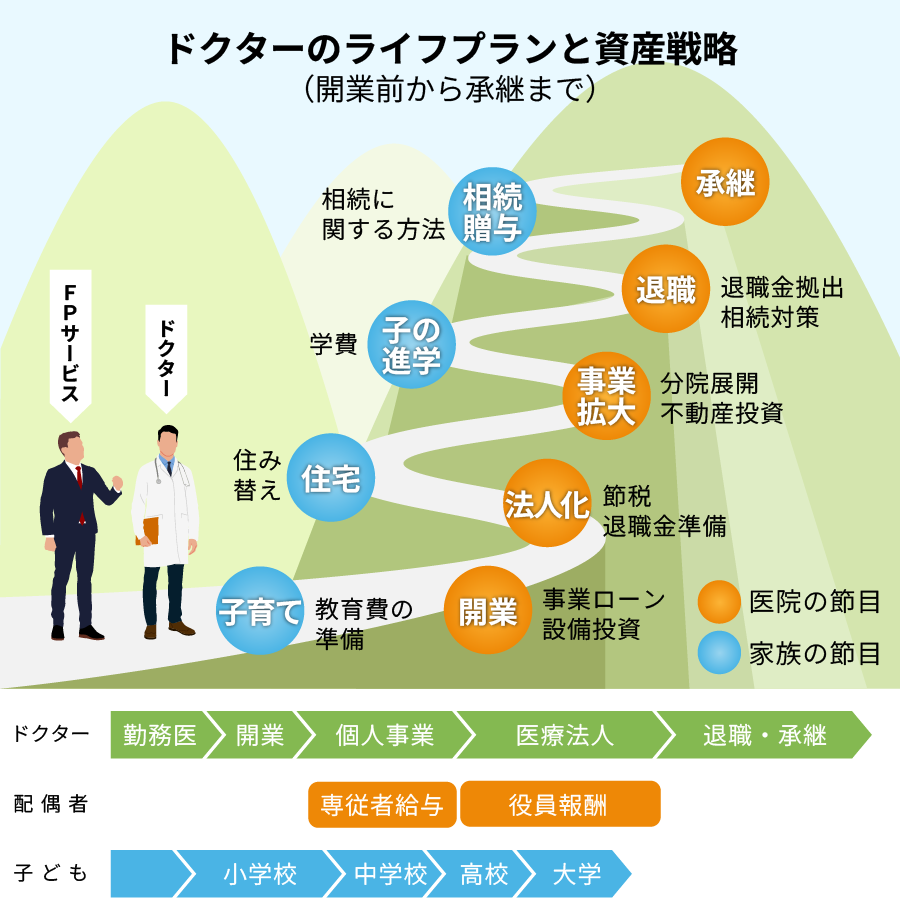 ドクターのライフプランと資産戦略
