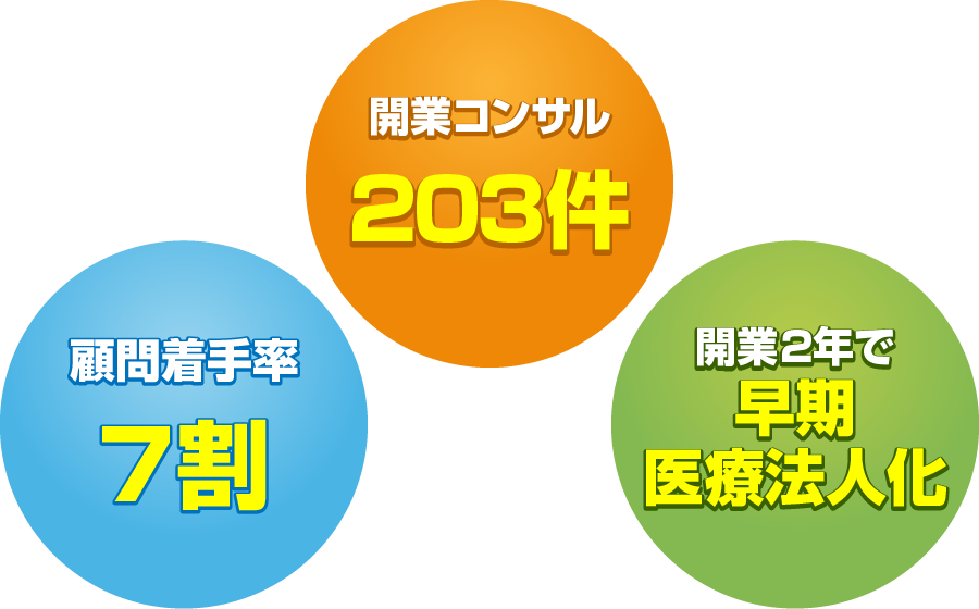開業コンサル203件・顧問着手率7割・開業2年で早期医療法人化