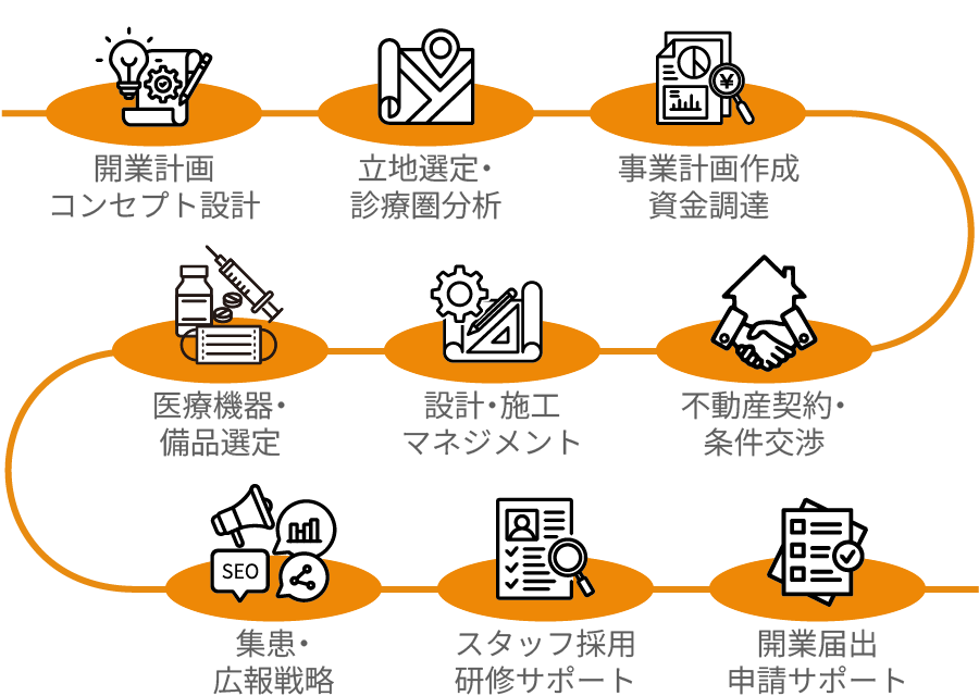 クリニック開業の流れ