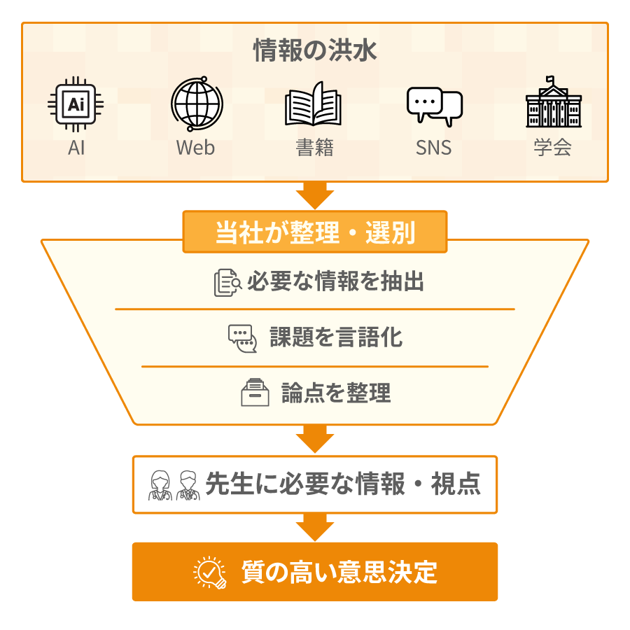 「情報提供」ではなく「意思決定の質」を高める支援