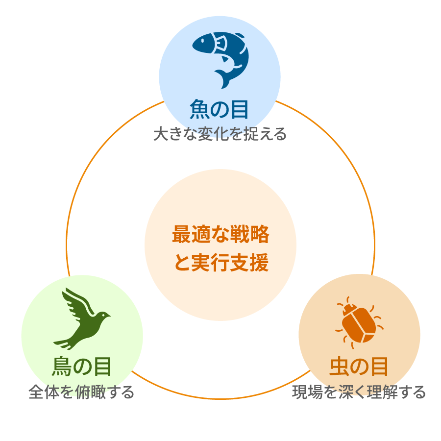 最適な戦略と実行支援