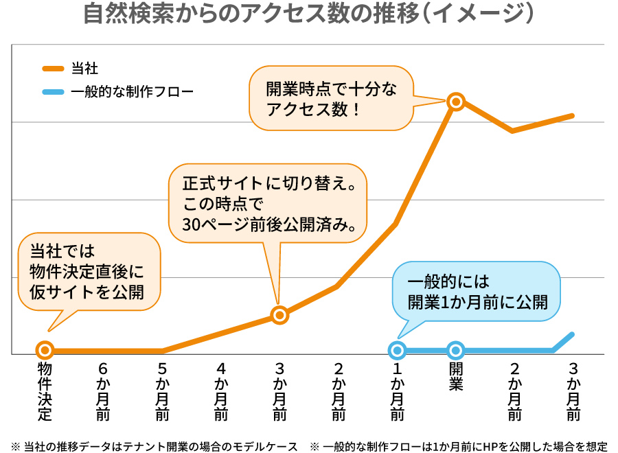 自然検索からのアクセス数の推移